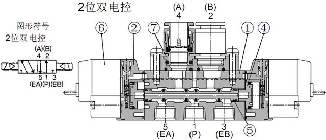 SMC電磁閥 SY電磁閥結(jié)構(gòu)原理-雙電控